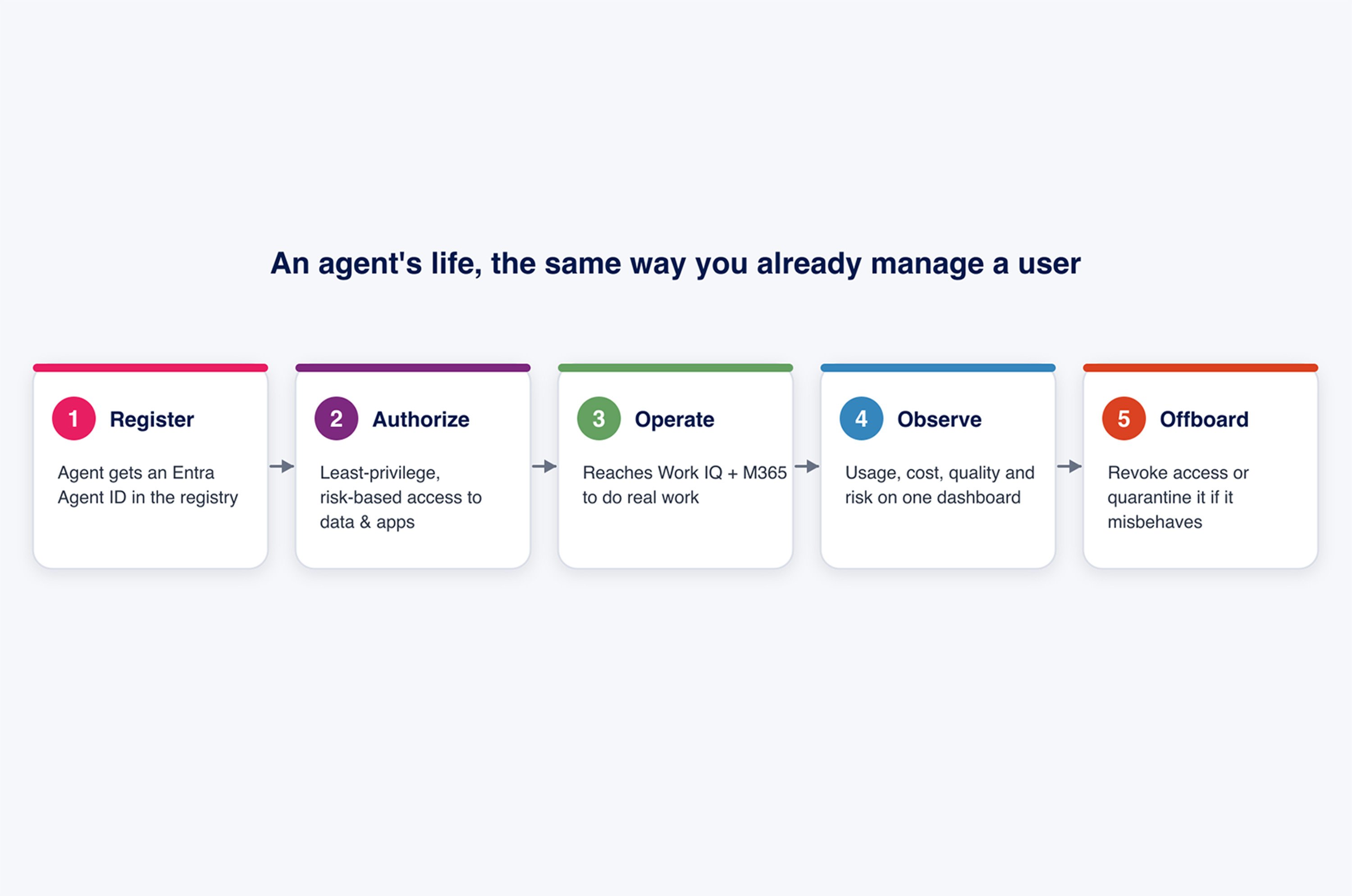 Microsoft Agent 365 Lifecycle Agents Life