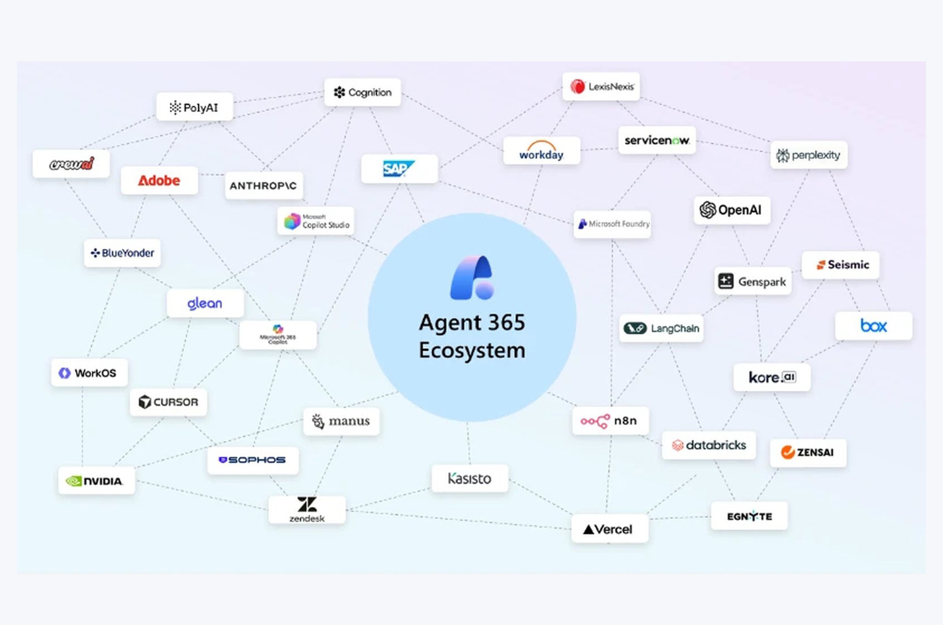 Microsoft Agent 365 Ecosystem