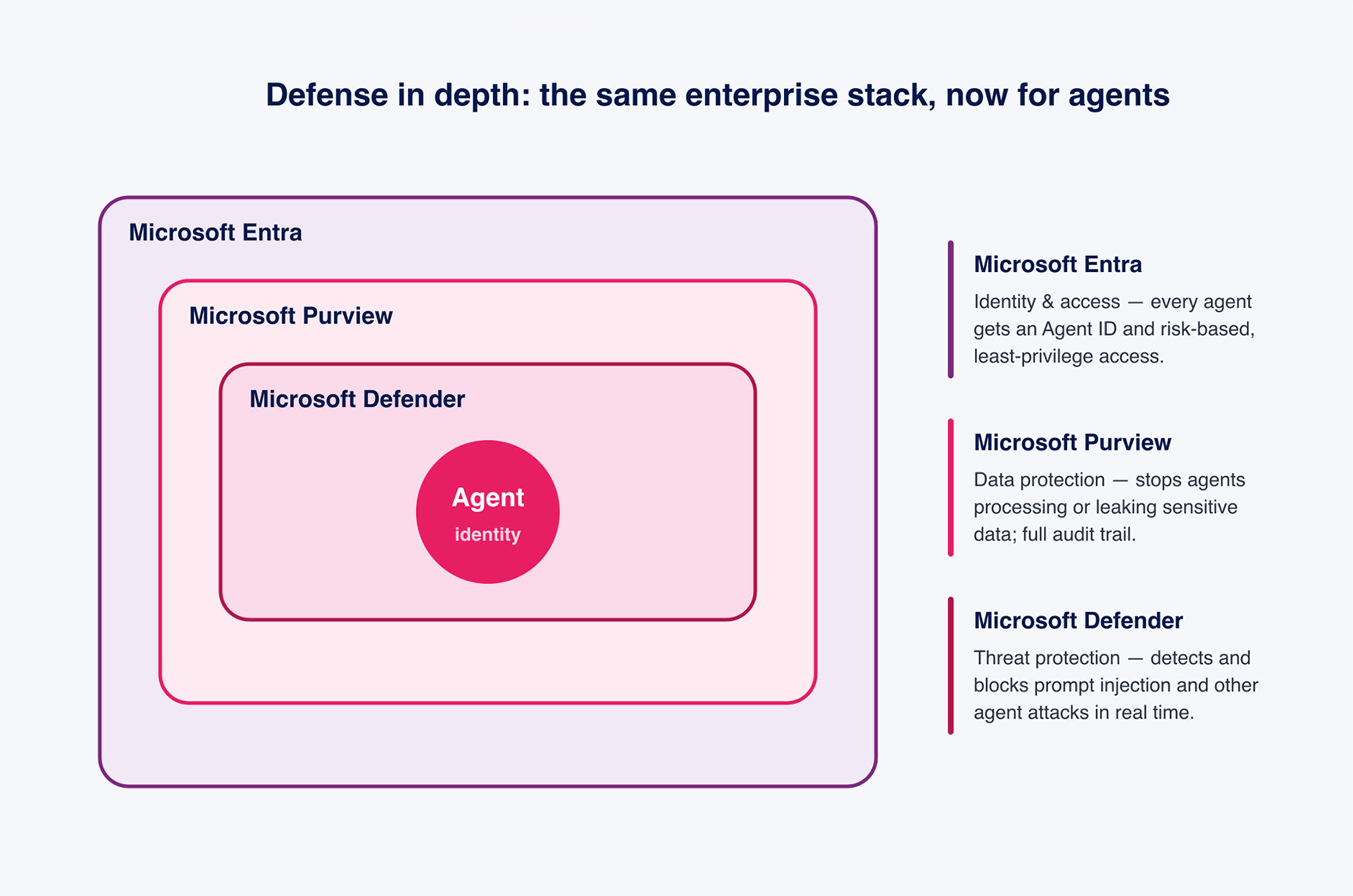 Microsoft Agent 365 Sicherheit und Defense in depth