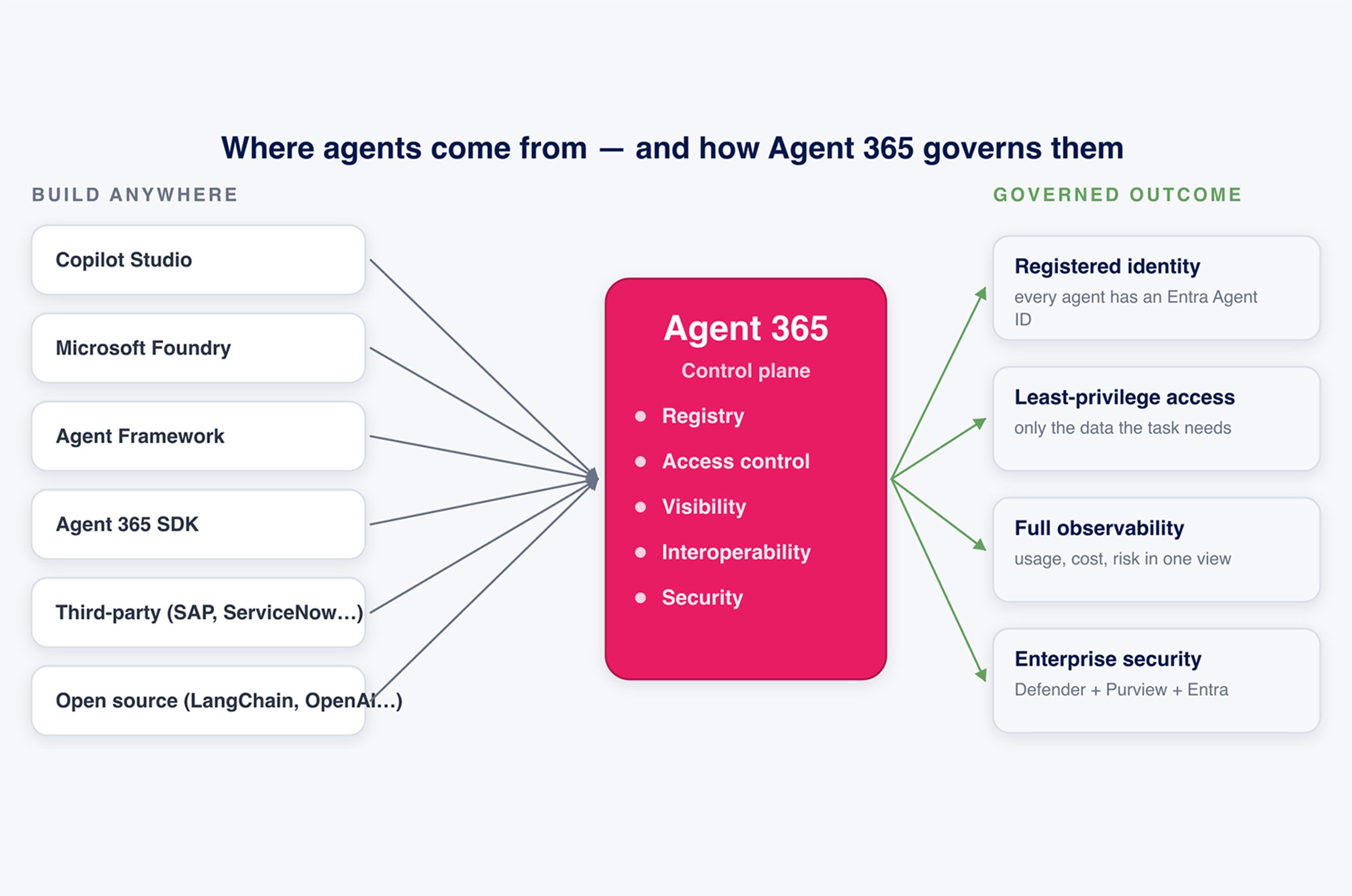 Microsoft Agent 365 Control Plane