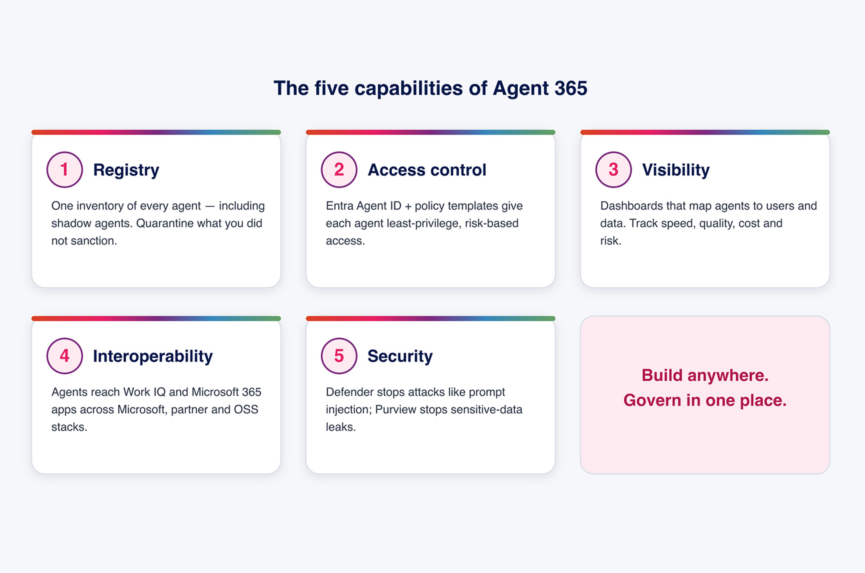 Microsoft Agent 365 five Capabilities