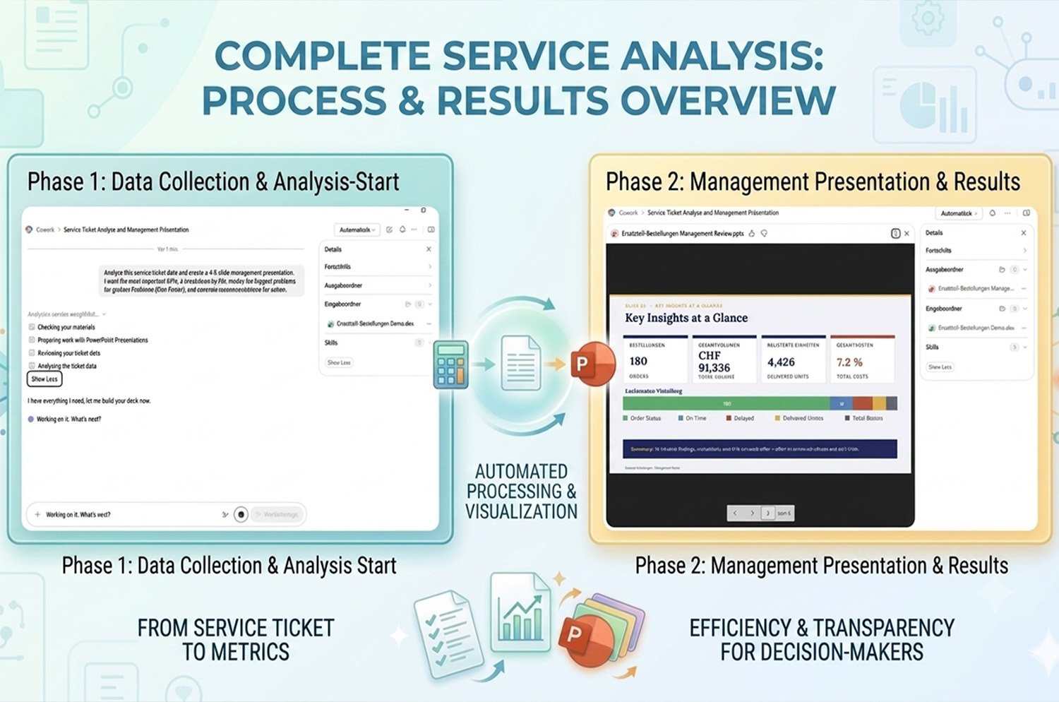 Complete Service Analysis Process and Results Overview