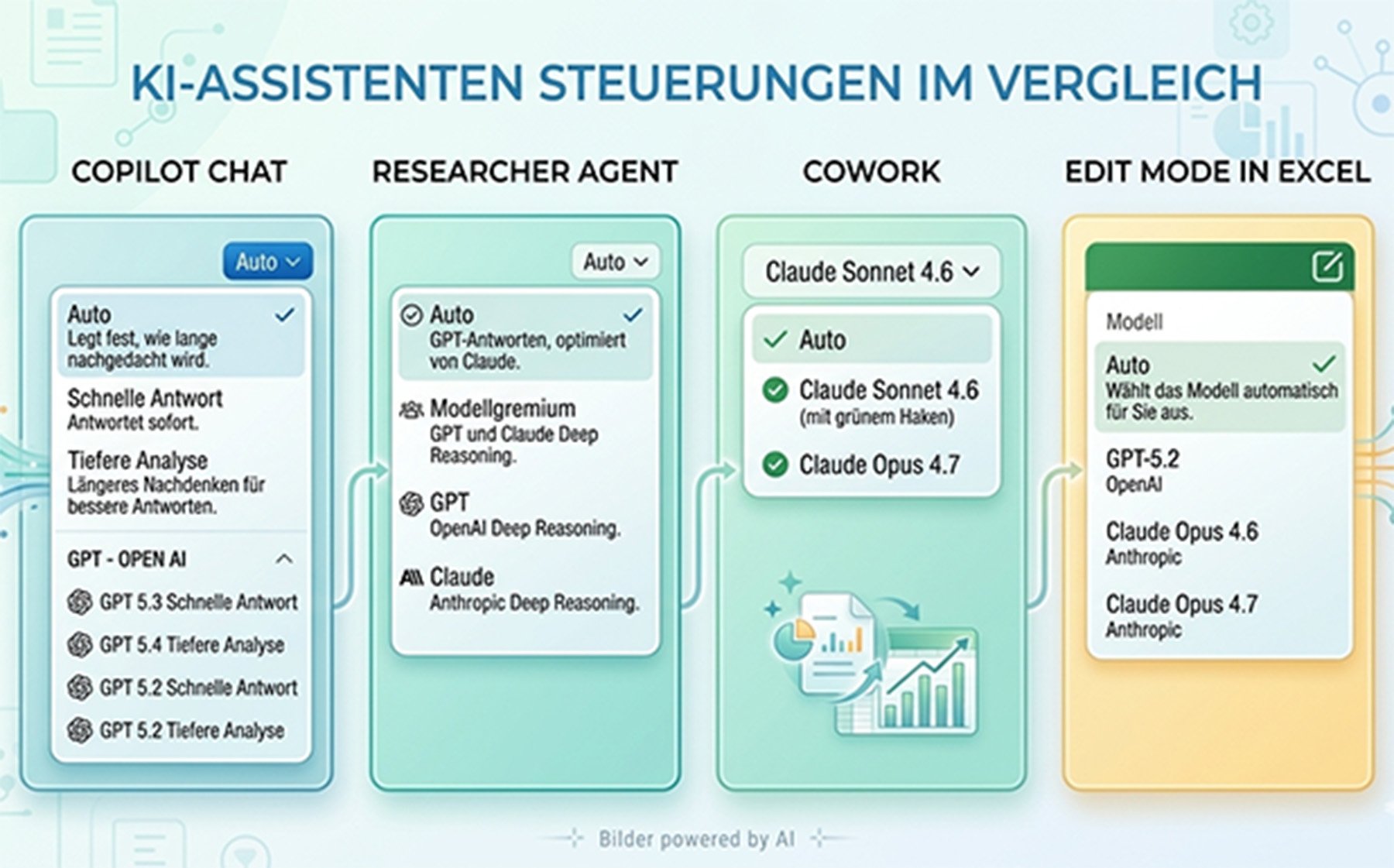 KI Assistenten Steuerungen im Vergleich