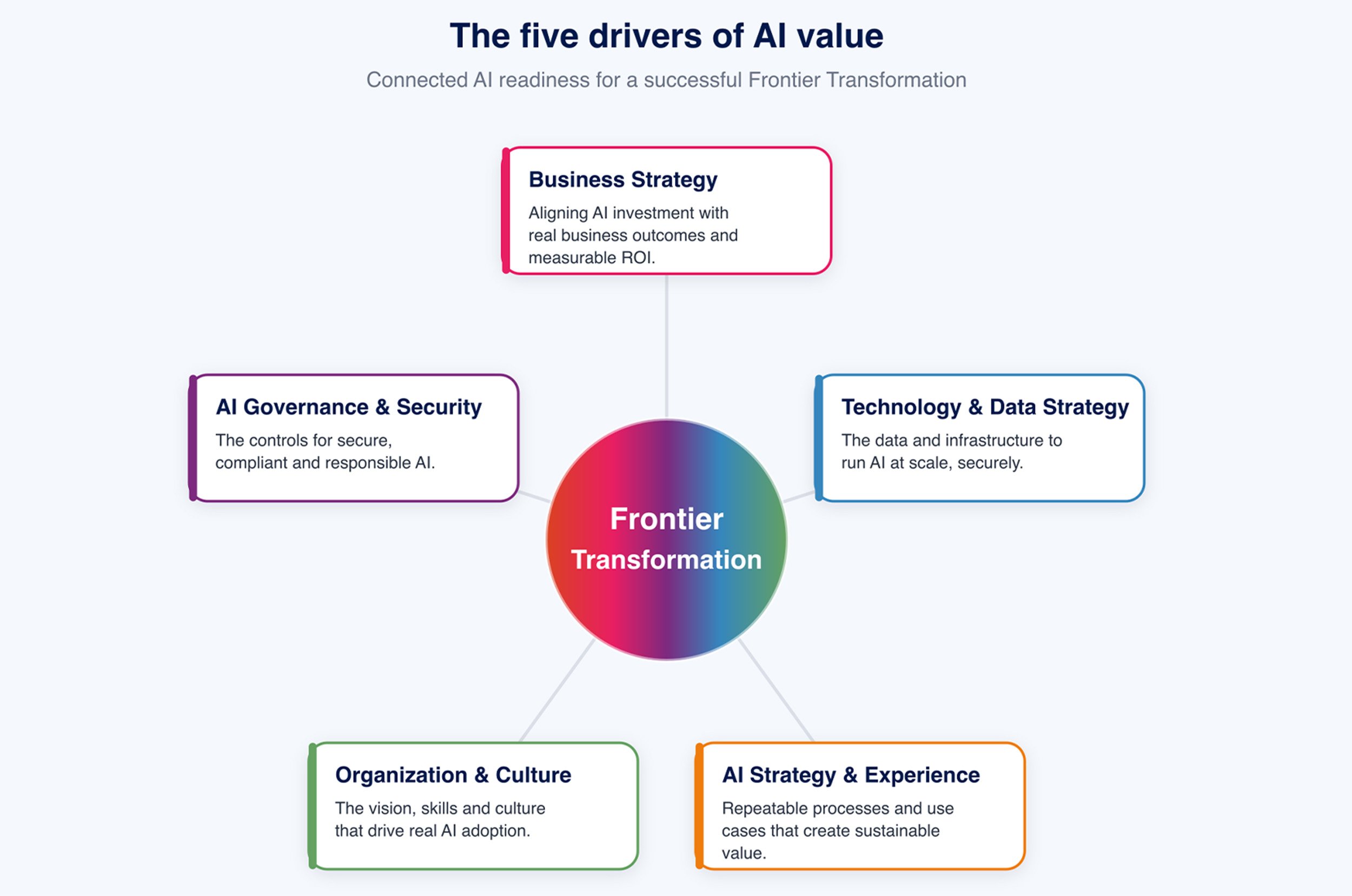 5 Treiber von Künstlicher Intelligenz