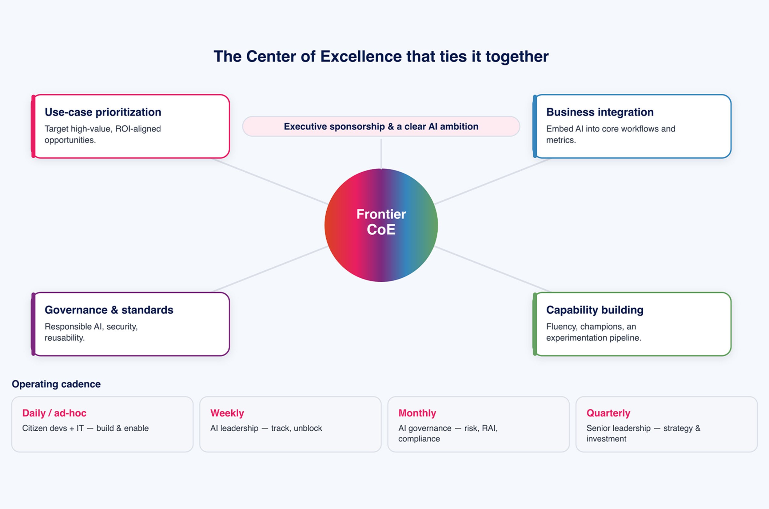 Das Center of Excellence, das alles für die Frontier Transformation verbindet