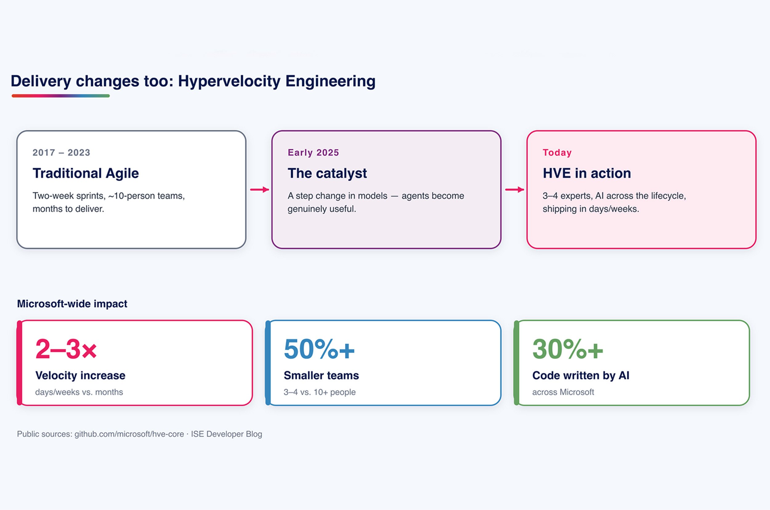 Hypervelocity Engineering verändert das Delivery