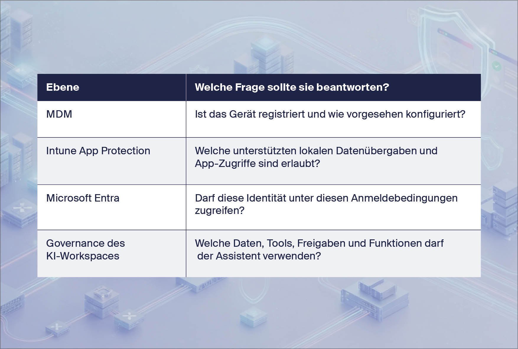 Intune App Protection Erklärung Tabelle
