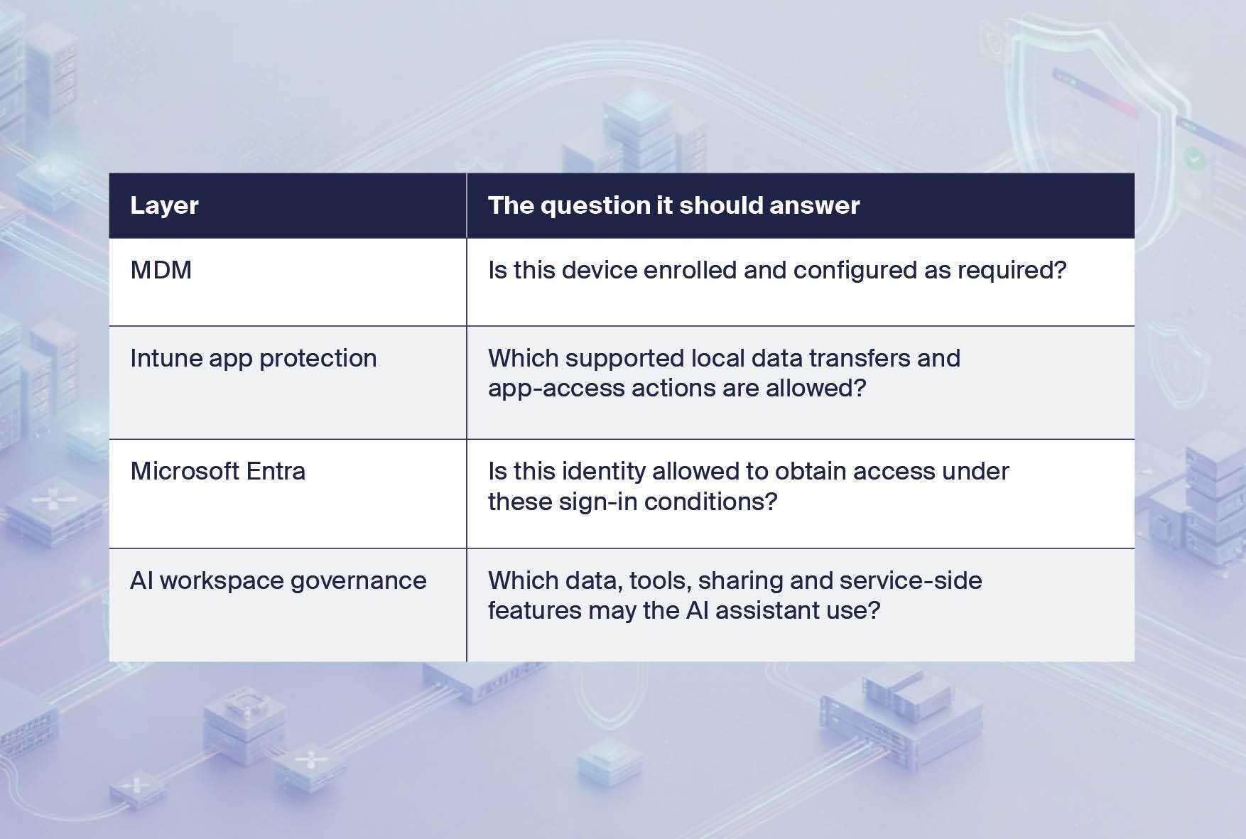 Intune App Protection Explanation in a Table