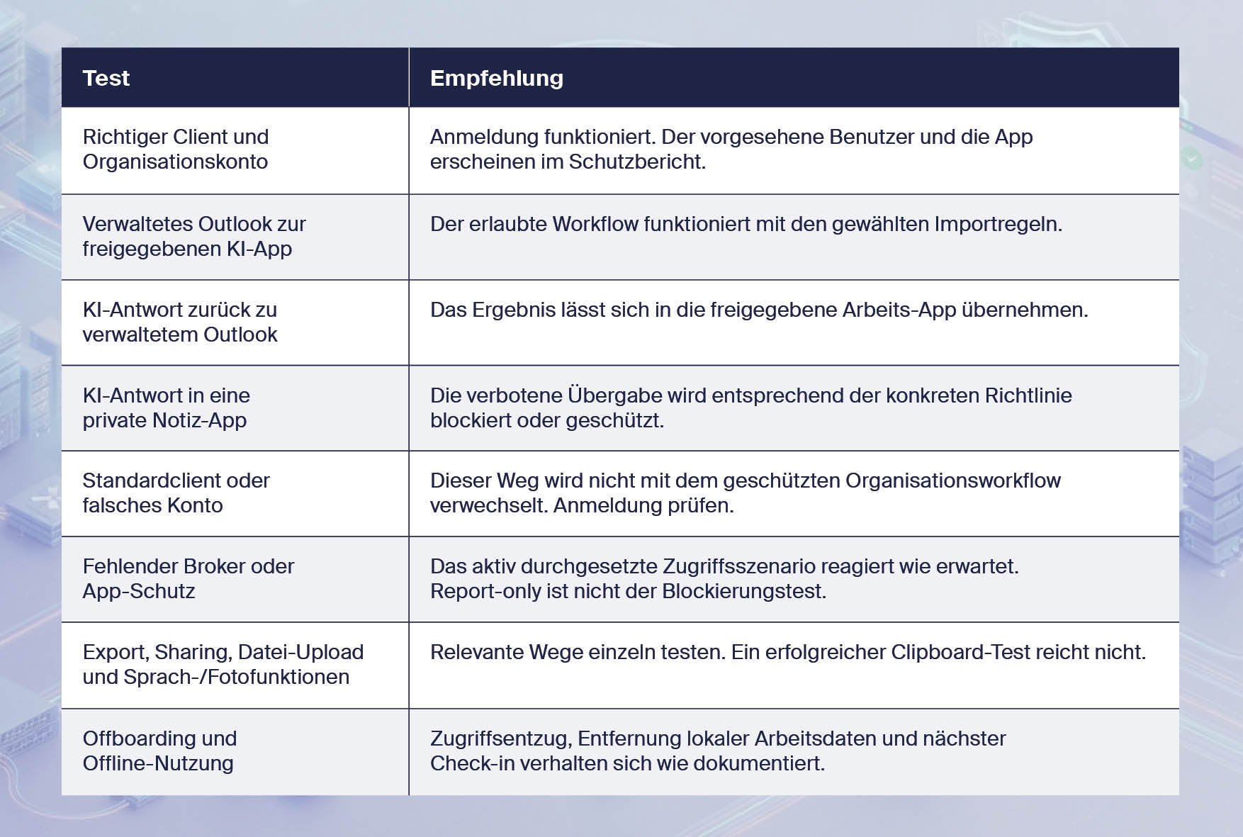 Tests vor dem Rollout bei KI in mobile Apps durch Intune