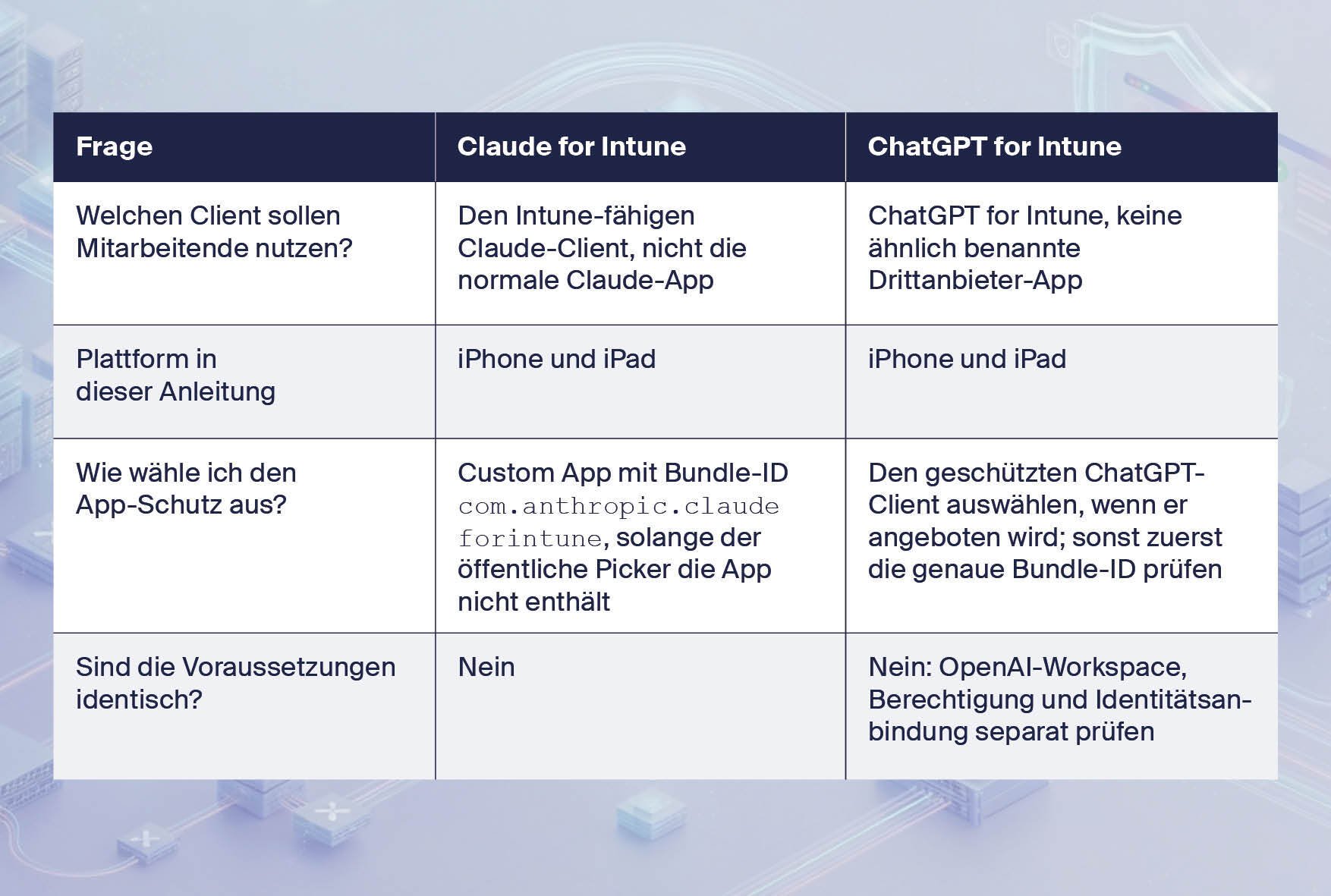 Was ist ChatGPT und Claude for Intune mit Frage und Antwort in einer Tabelle