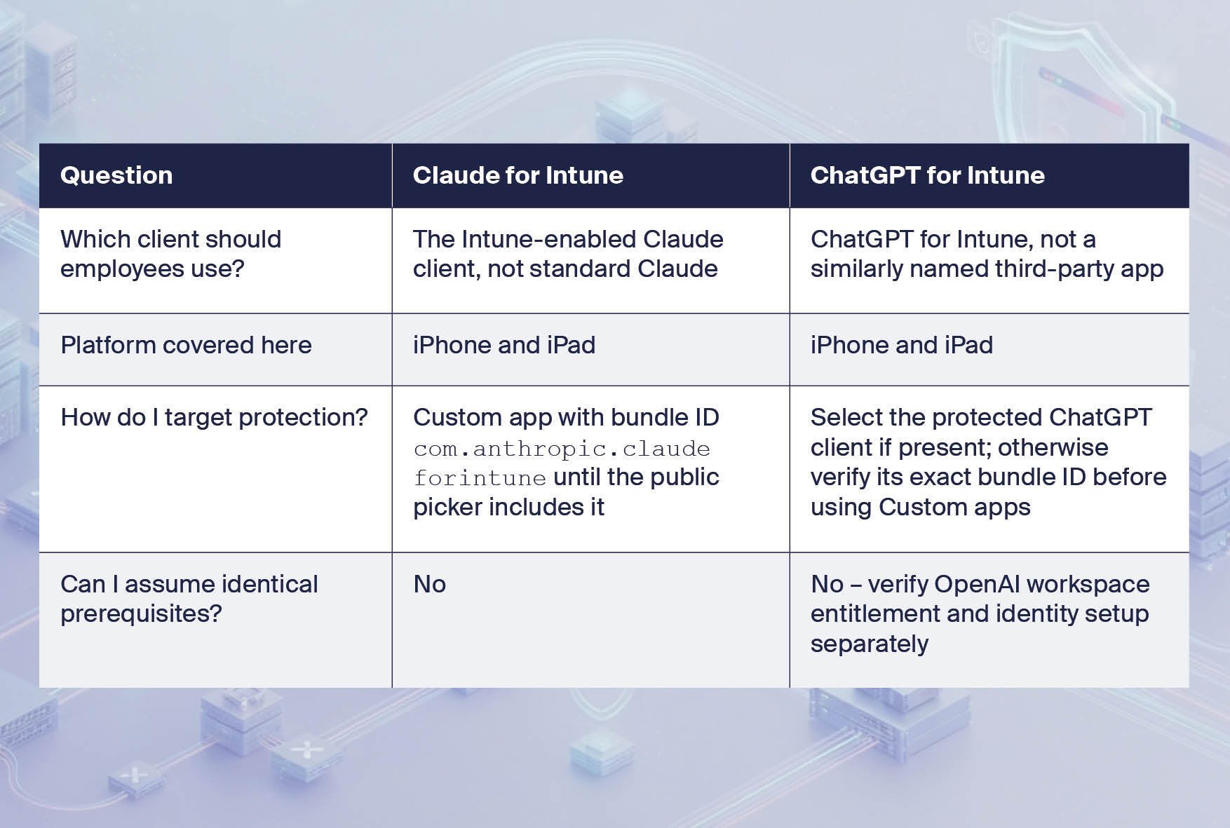 What is ChatGPT and Claude for Intune with question and answer in a table