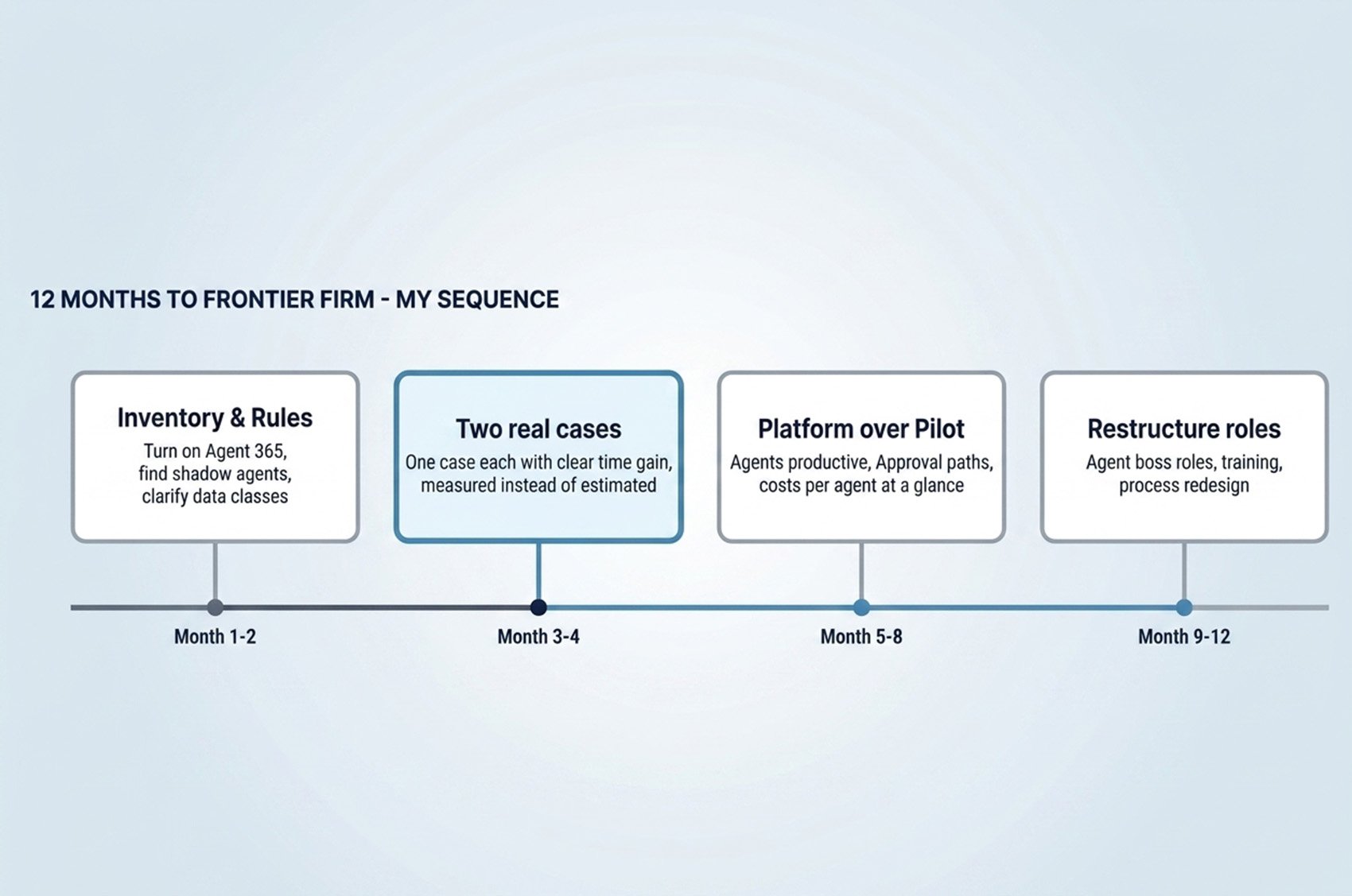 Graphic showing how a company goes from pilot to frontier firm in 12 months