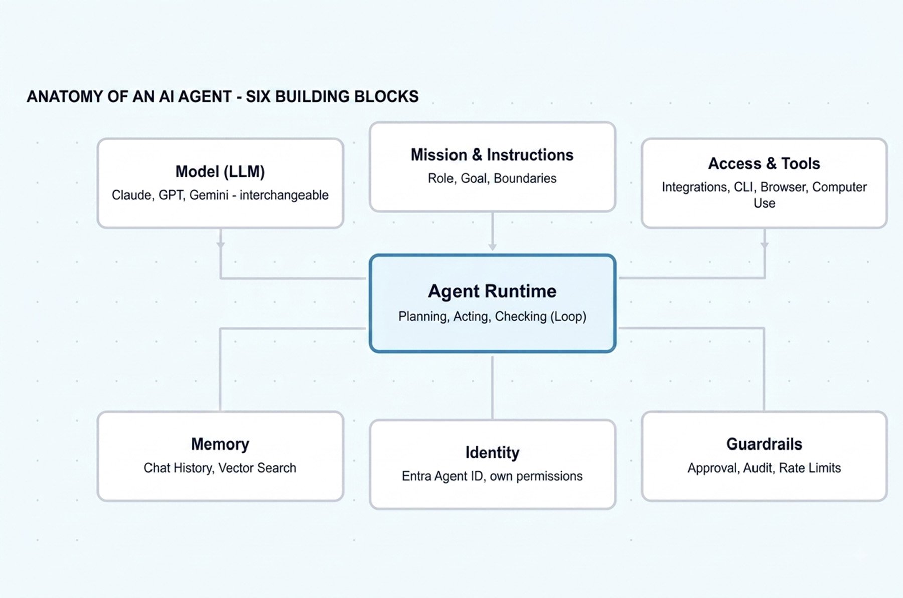 Illustration of Anatomy of an AI Agent