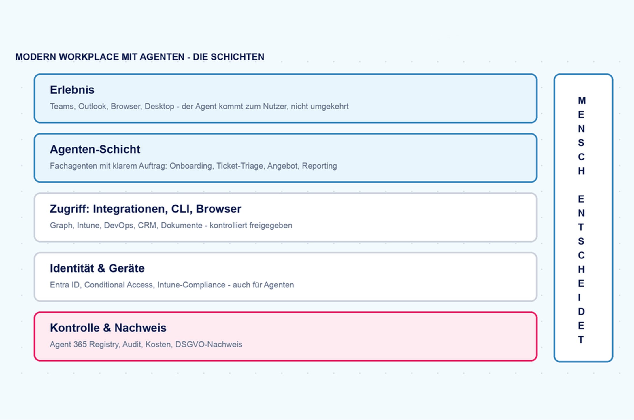 Illustration der neuen Schicht im Modern Workplace mit AI-Agenten