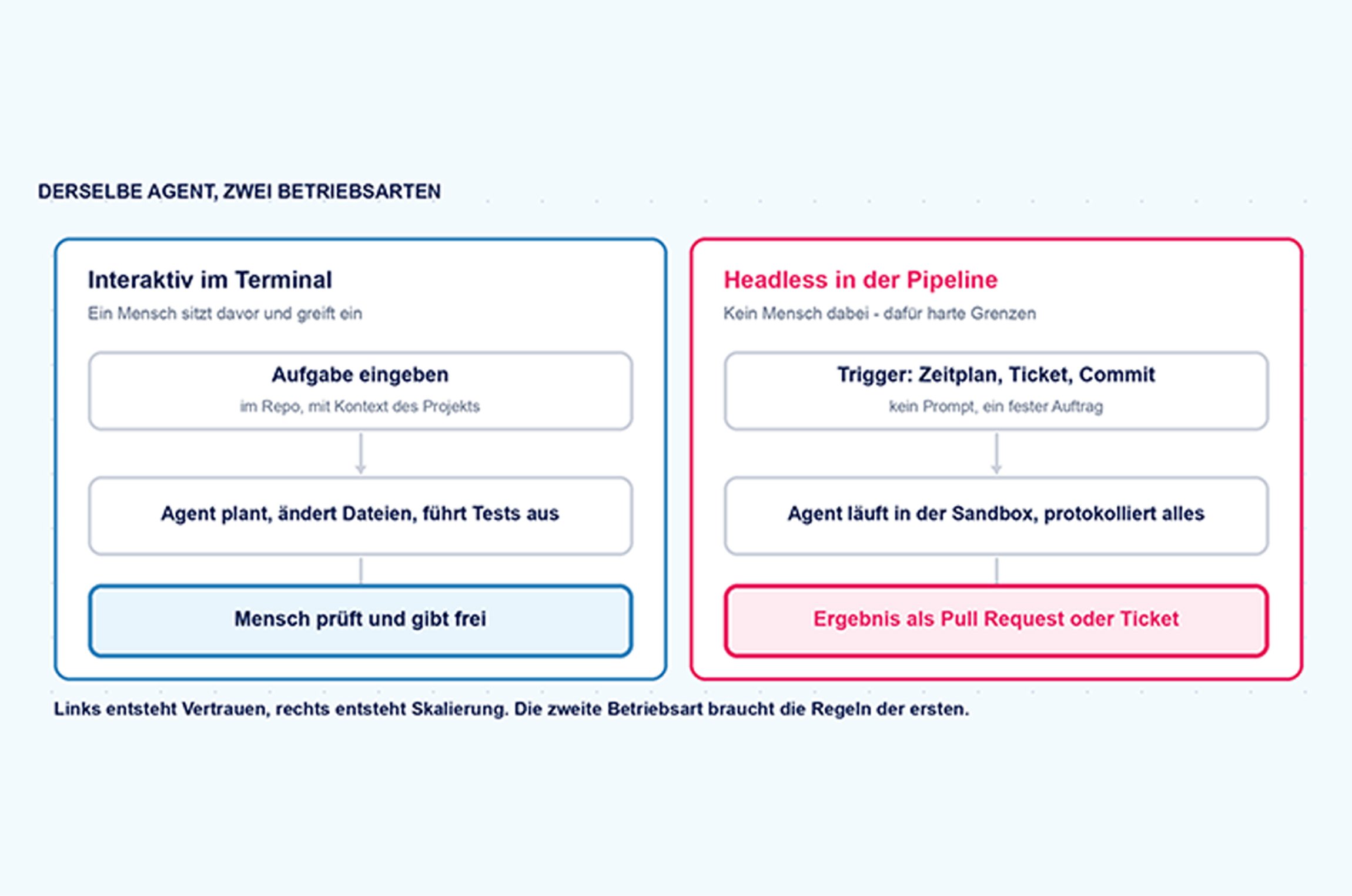 Illustration der Einführung von AI-Agenten anhand von zwei Betriebsarten