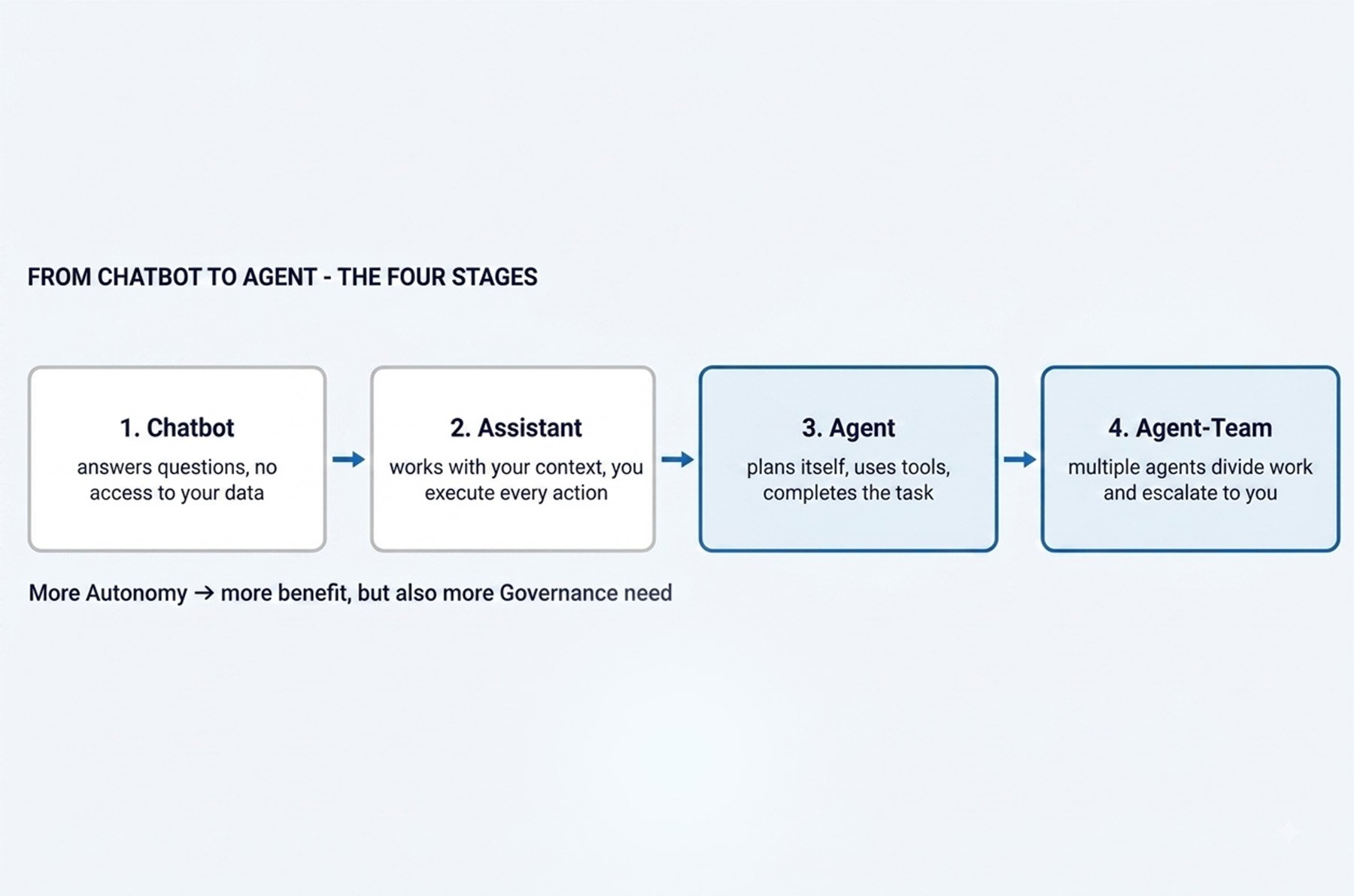 Illustration from Chatbot to AI Agent