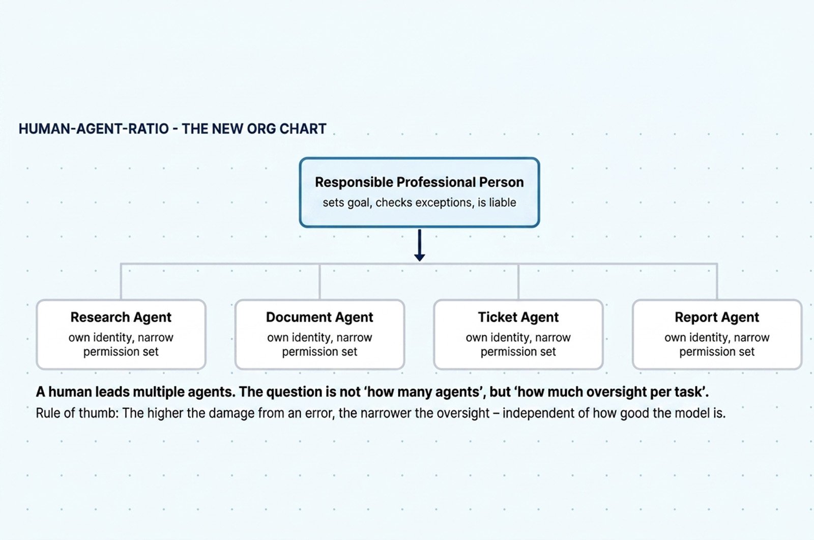 Illustration of how a person becomes an agent boss with professional responsibility.