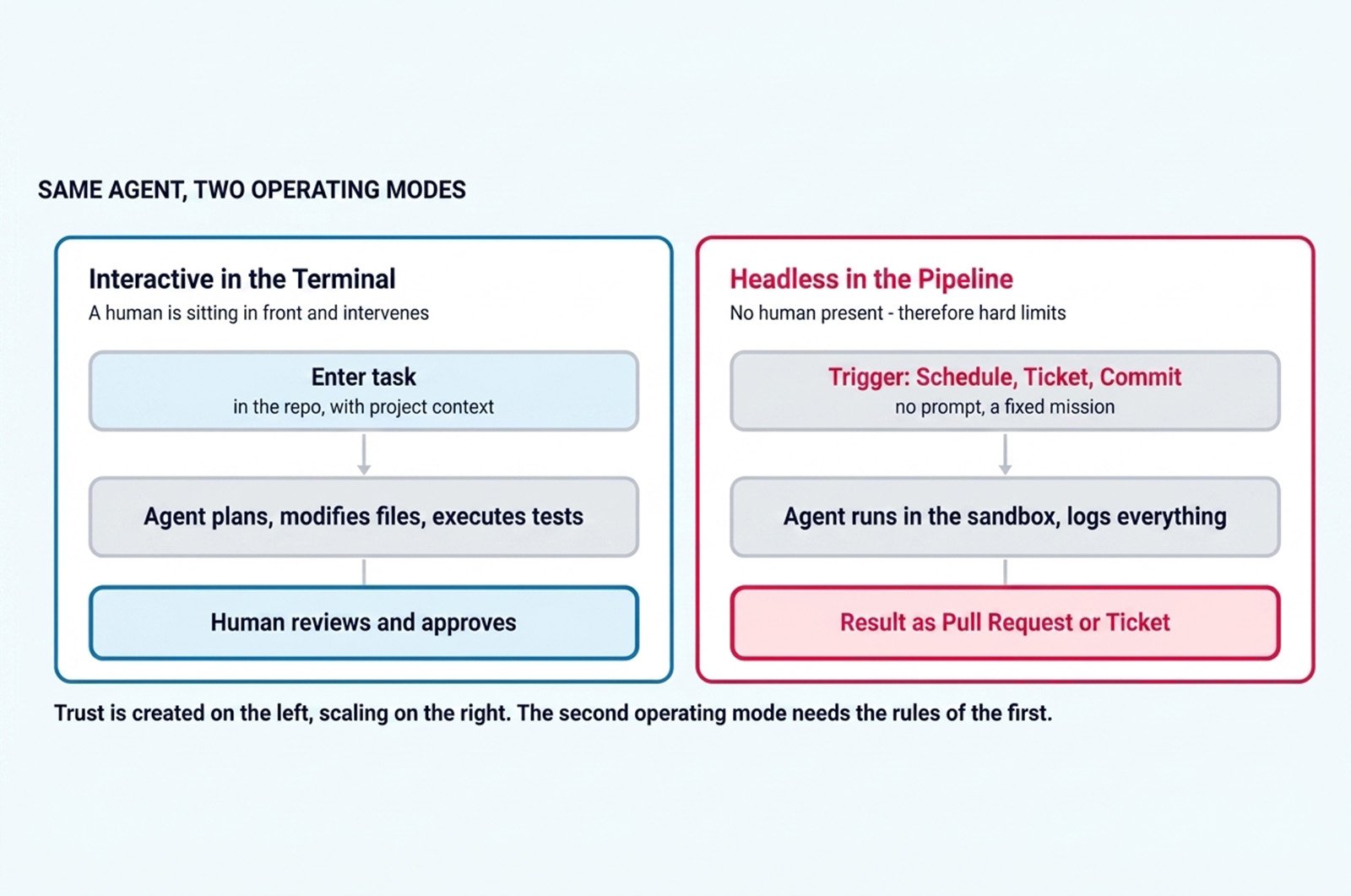 Illustration of the introduction of AI agents using two operating modes