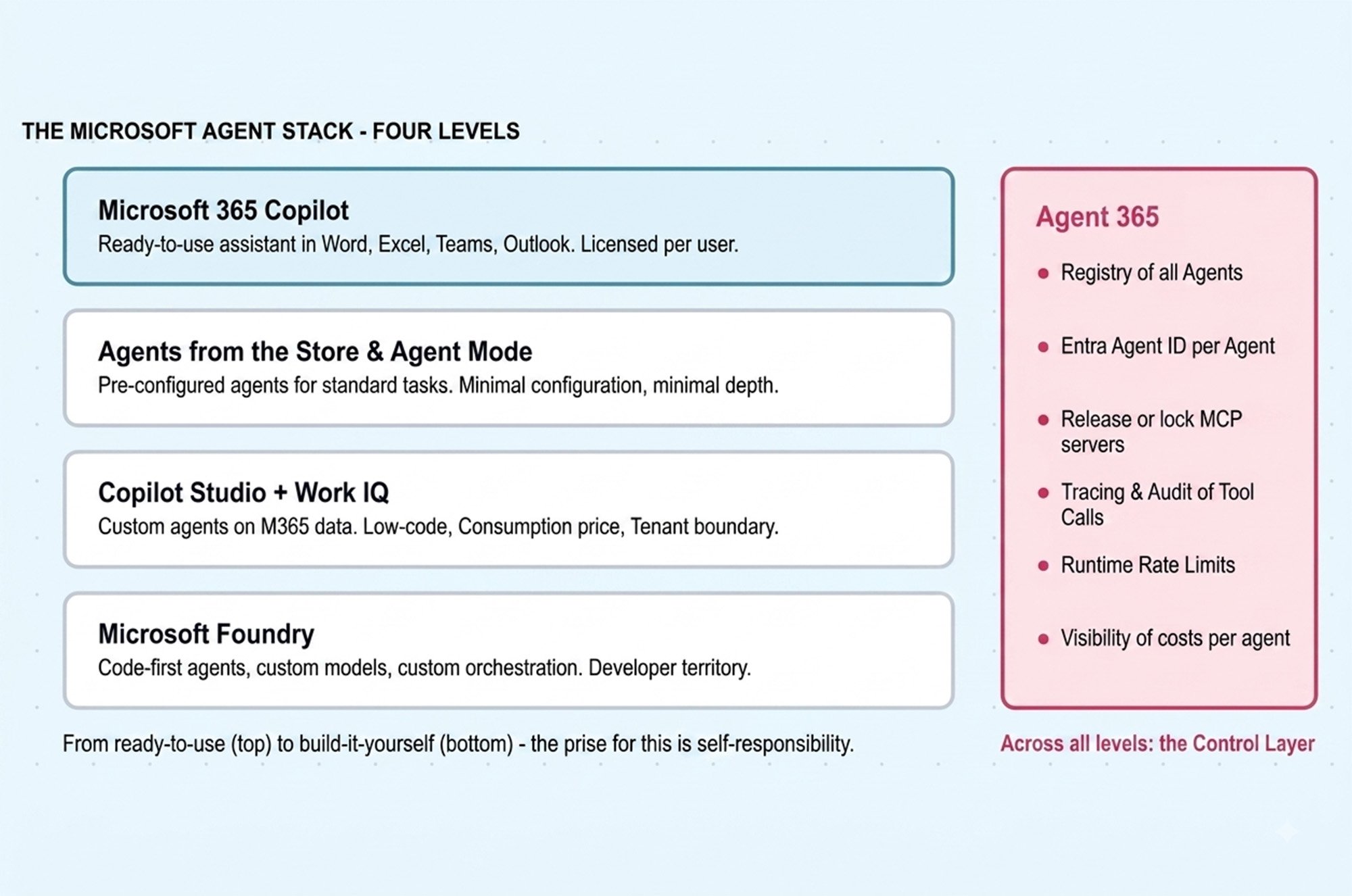 Illustration of 4 Levels of Copilot explaining Microsoft Copilot is not a product