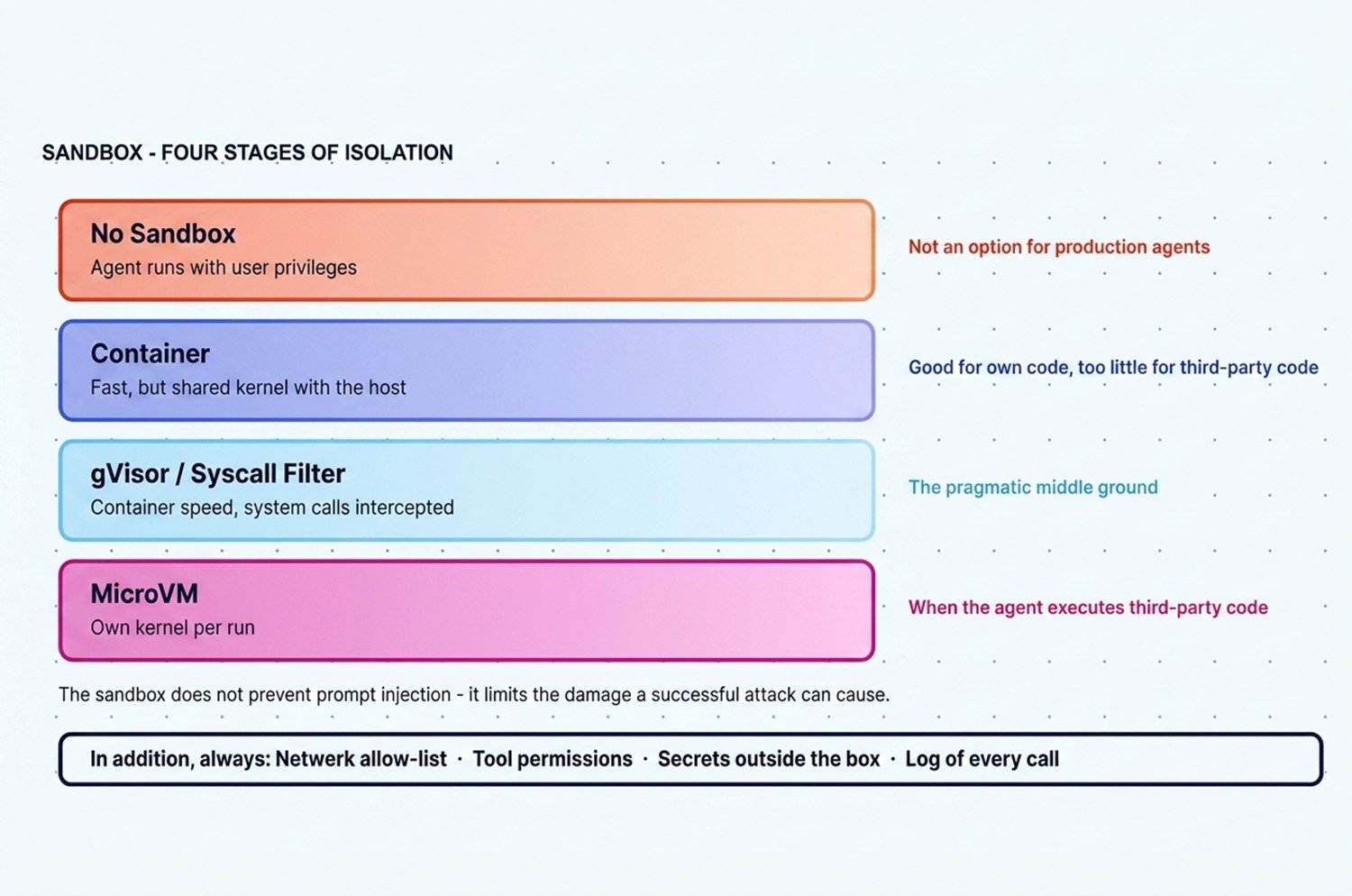 Illustration of the sandbox with the four levels of isolation for AI agents.