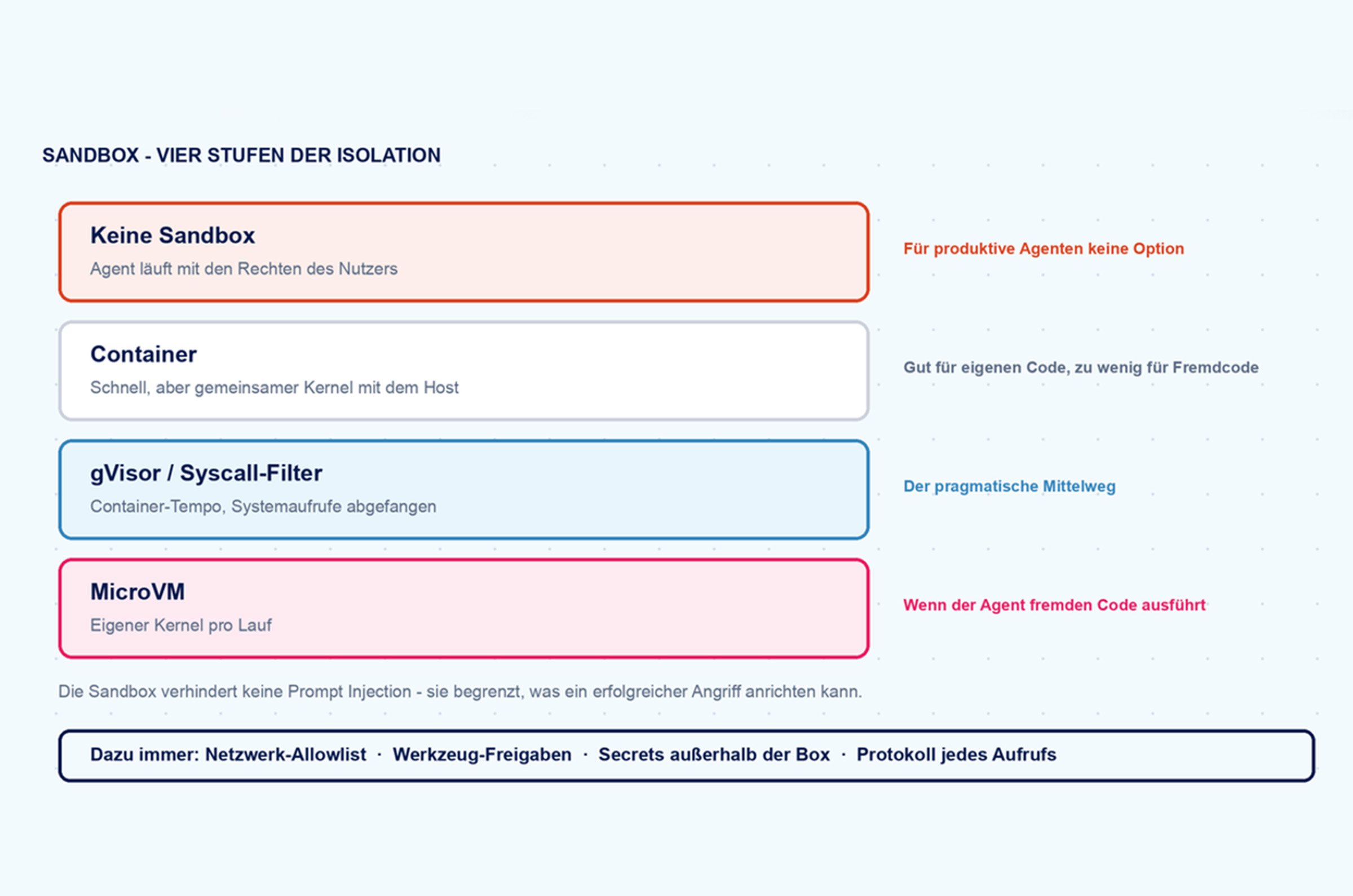 Illustration der Sandbox mit den vier Stufen der Isolation für AI-Agenten