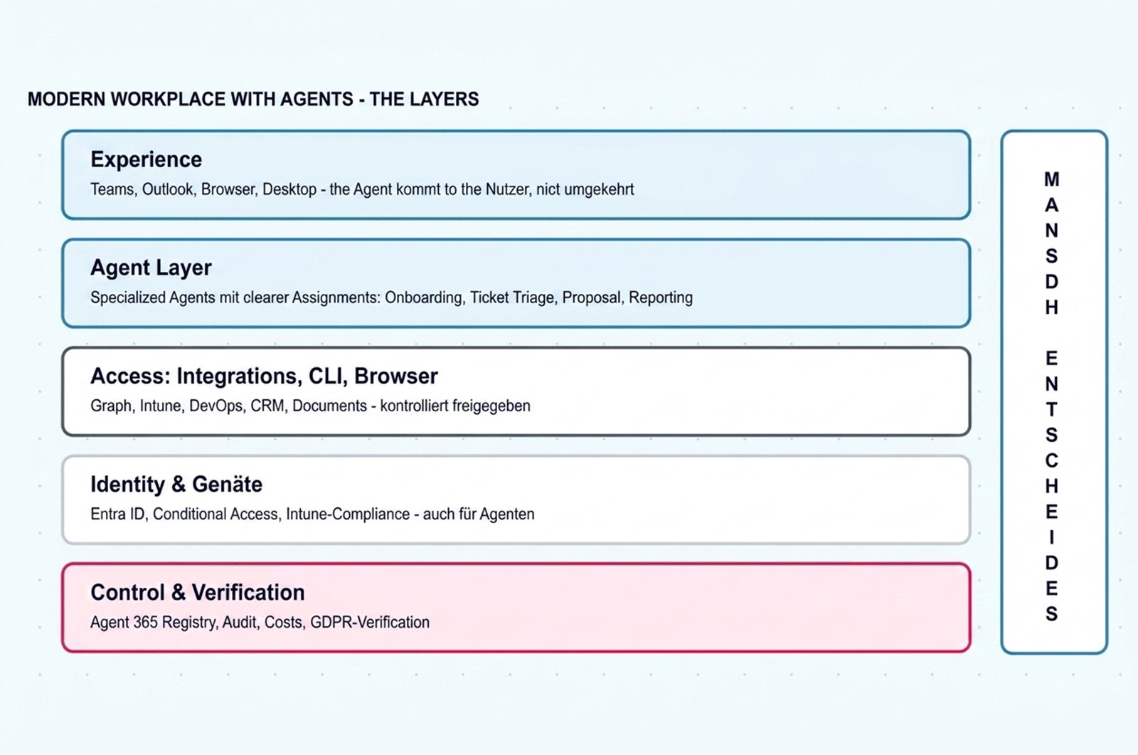 Illustration of the new layer in the modern workplace with AI agents