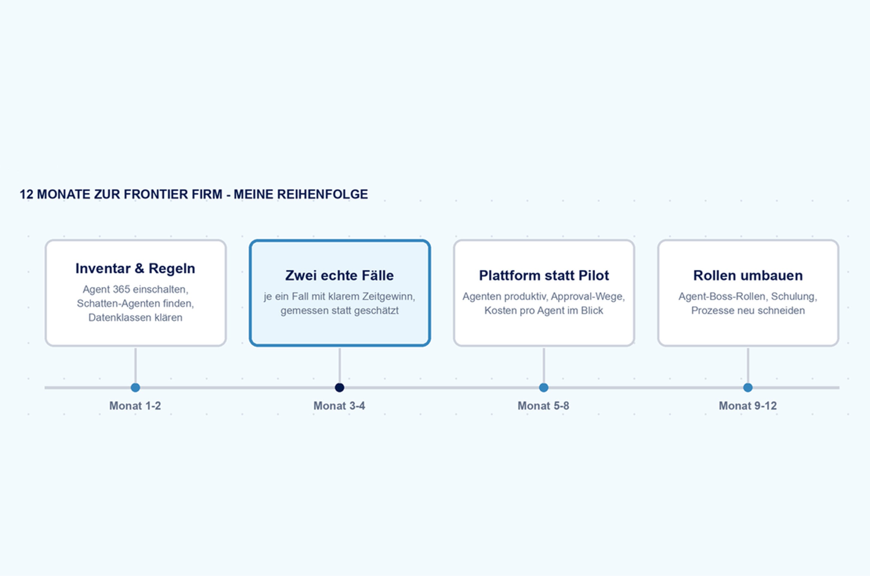 Grafik die zeigt, wie ein Unternehmen in 12 Monaten vom Pilot zur Frontier Firm wird