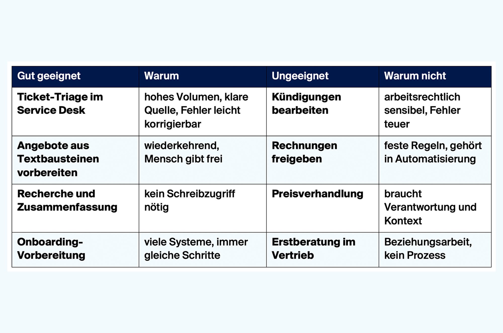 Tabelle von AI-Agents Use Cases die sich eignen oder nicht