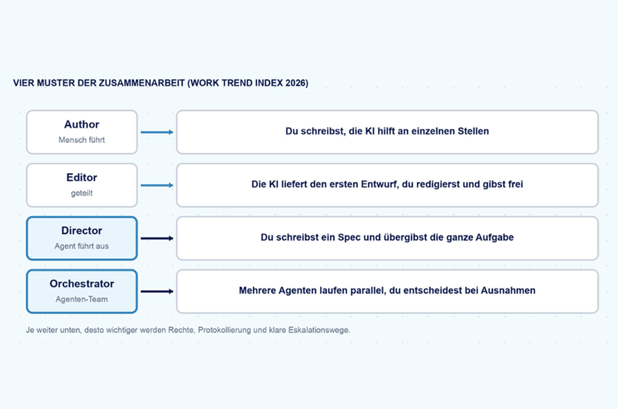 Grafik zeit die 4 Muster der Zusammenarbeit von AI Agenten