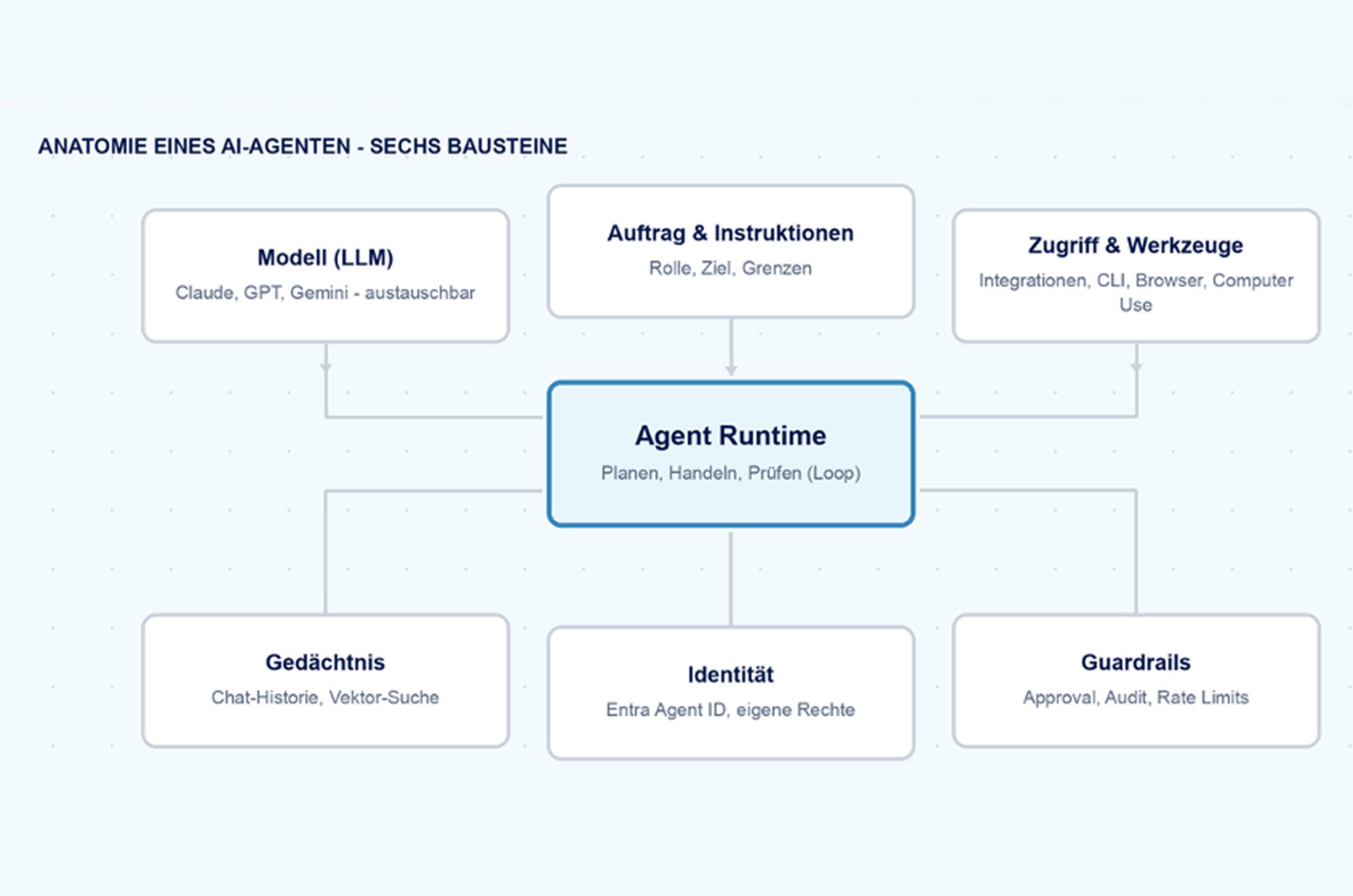 Grafik zeigt die Anatomie eines AI-Agents.