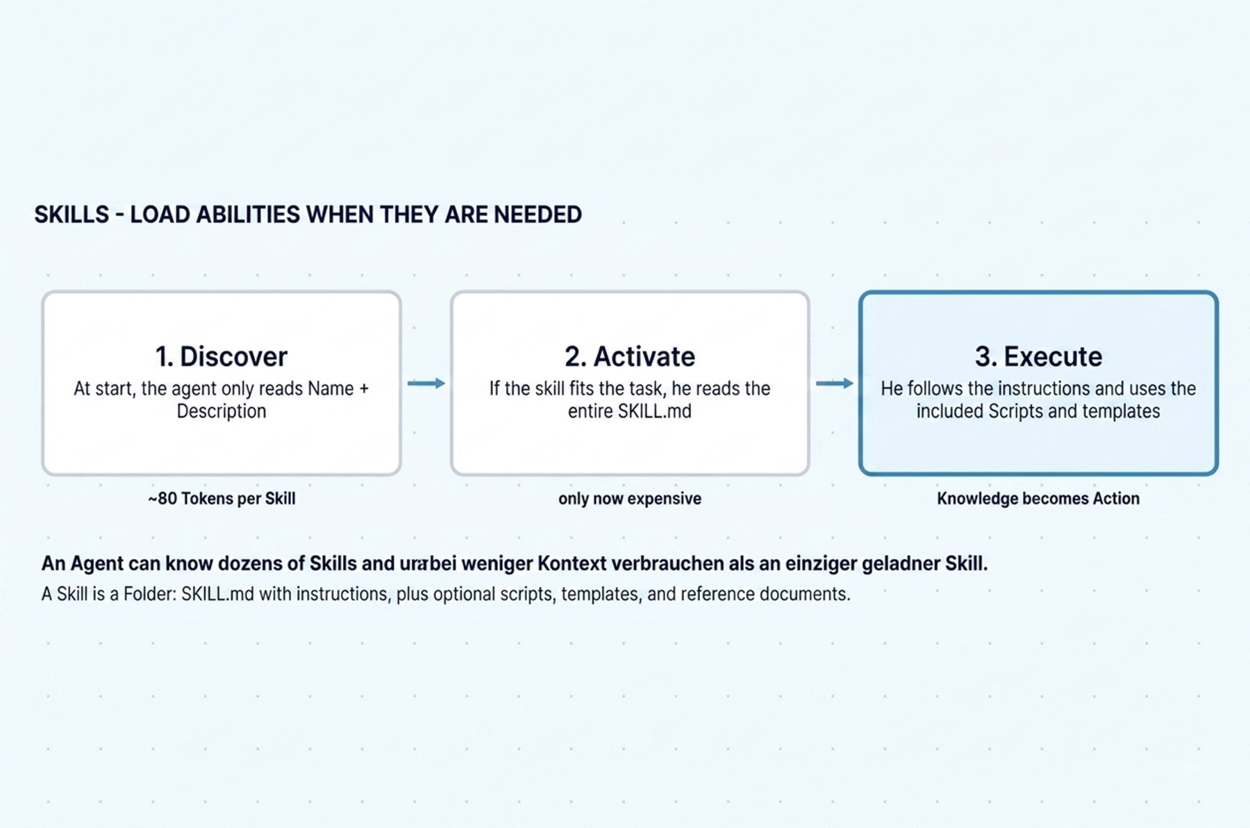 Illustration of three skill of an AI Agenten
