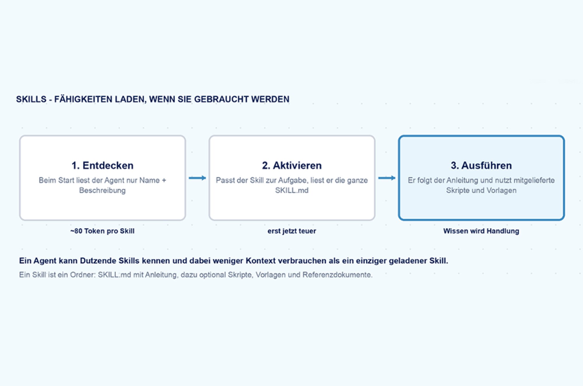 Grafik zeigt die 3 Skills von einem AI Agenten