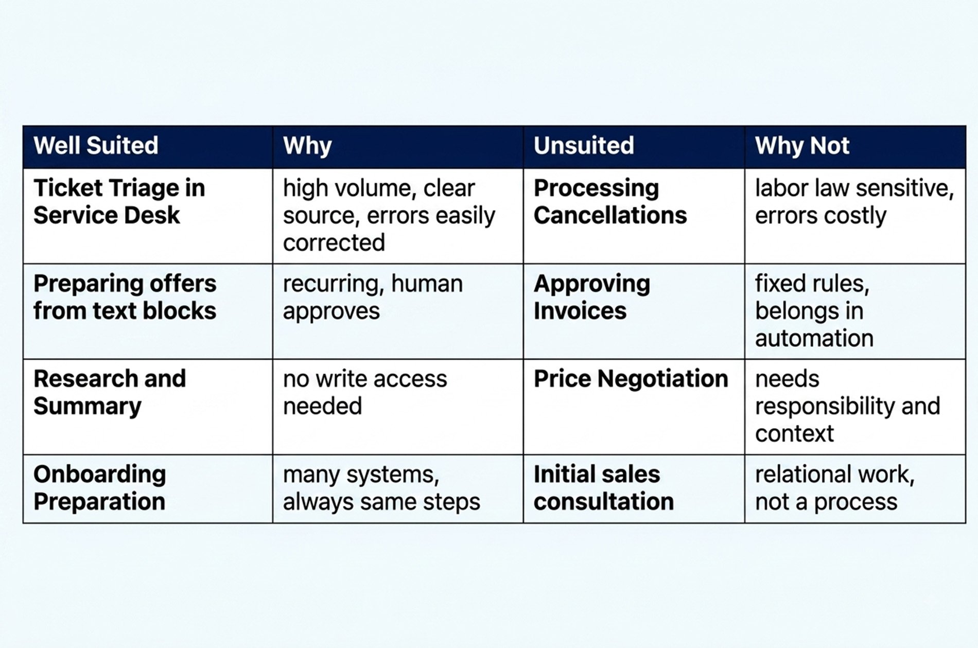 Illustration of AI Agent Use Cases that are suitable or not
