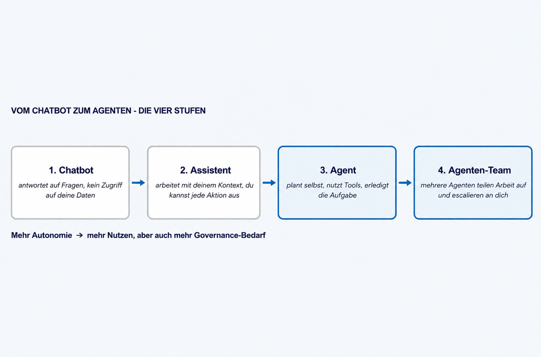 Grafik zeigt Weg vom Chatbot zum AI Agenten