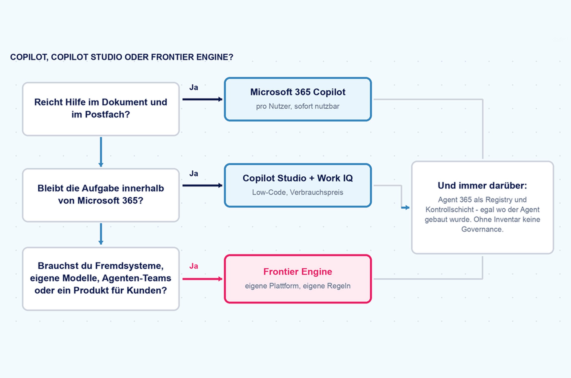 Grafik zur Entscheidung wann Copilot, Copilot Studio oder Frontier Engine wählen