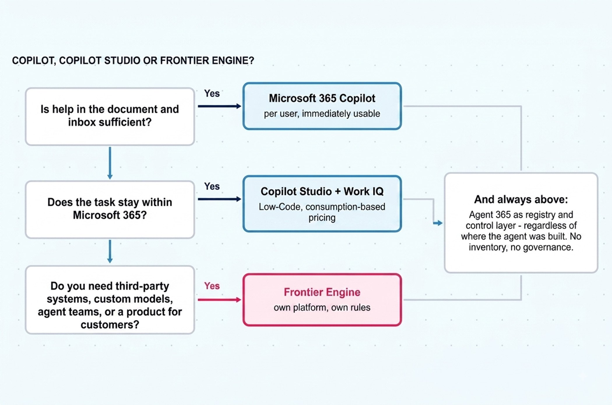 Illustrated Workflow showing when to choose Microsoft Copilot an when to choose Frontier Engine