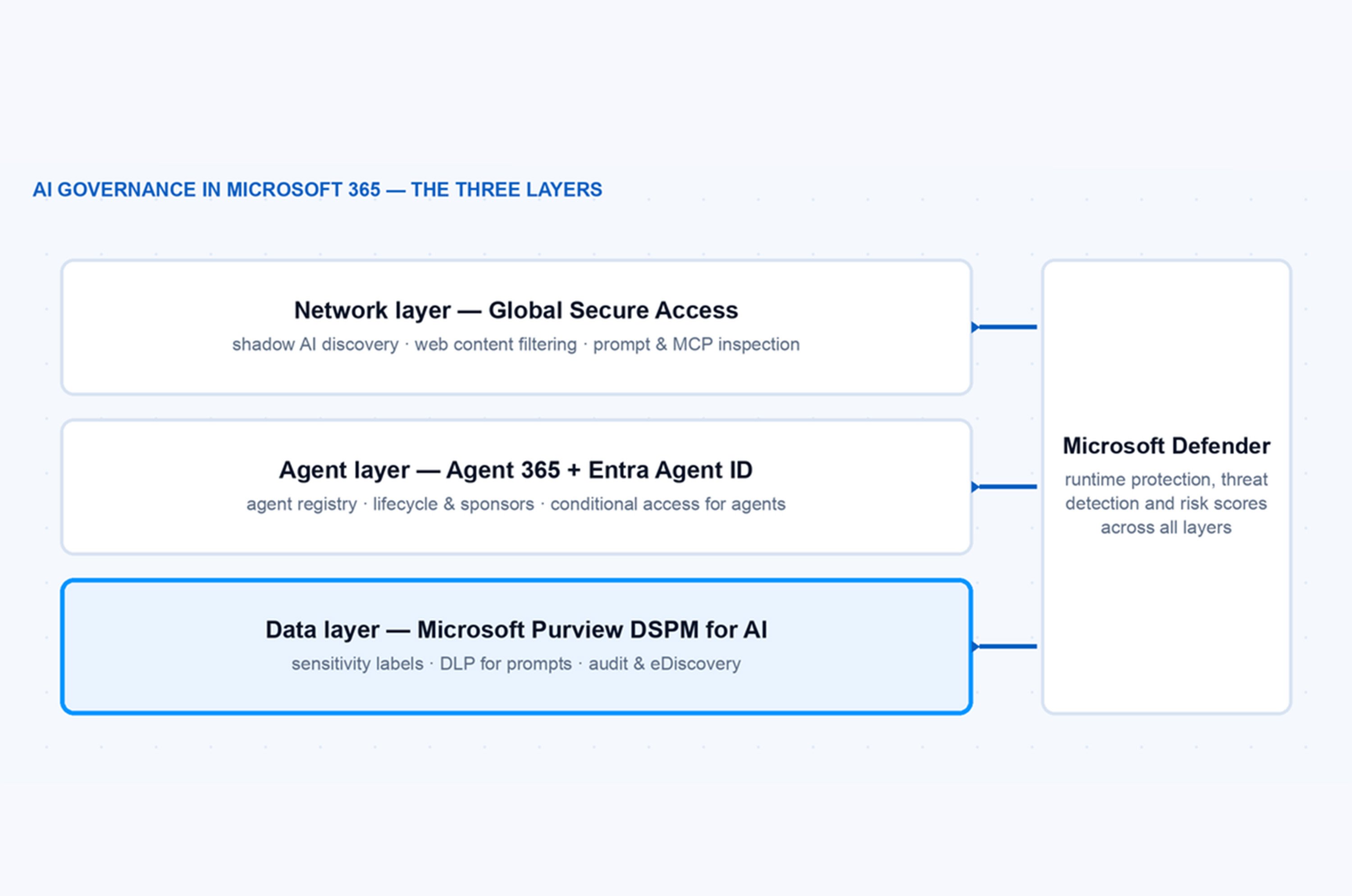 KI-Governance auf drei Ebenen in Microsoft 365