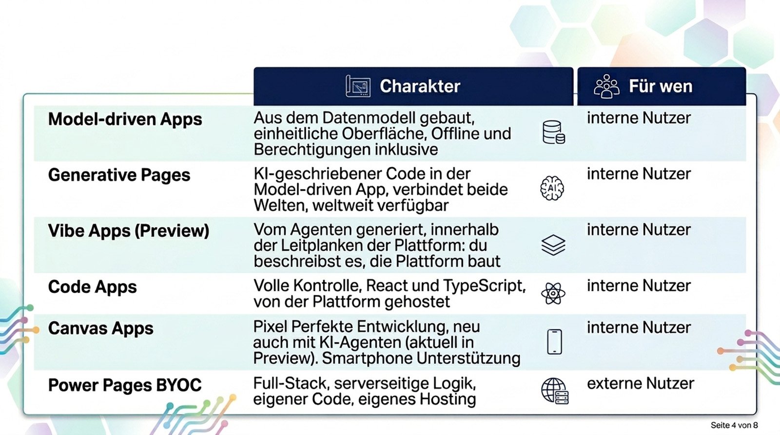 Code Arten im Überblick