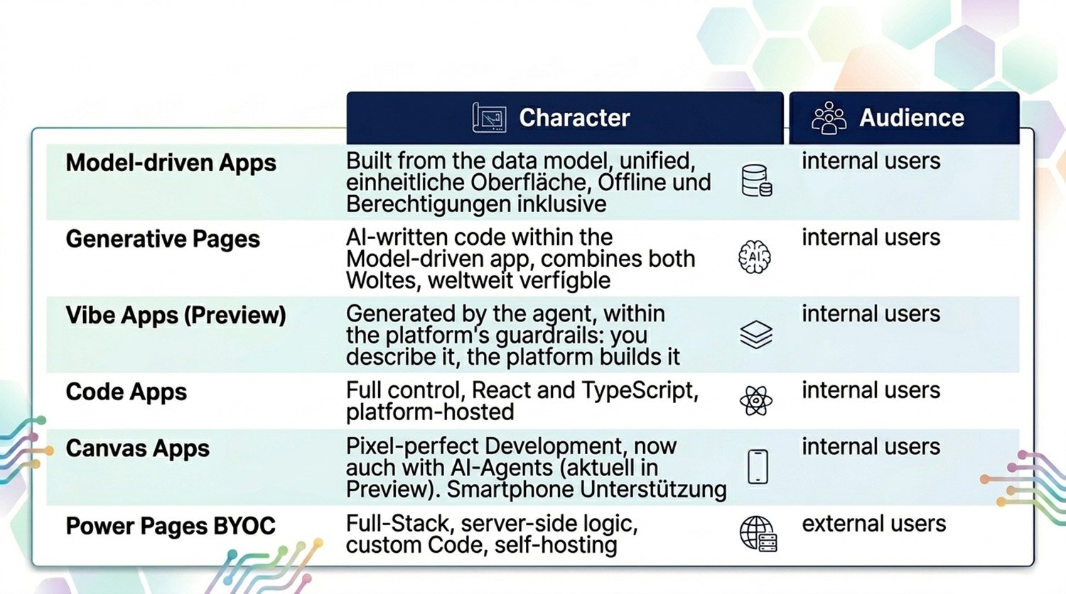 Power Apps: Code types at a glance