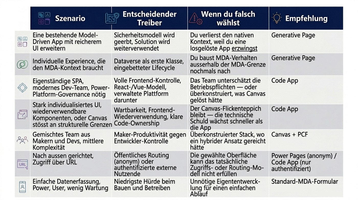 Realitätscheck bei Power App Entscheidung