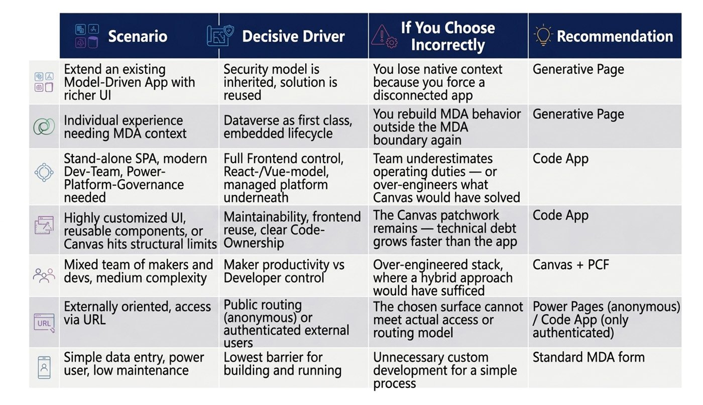 Reality Check on Power App decision