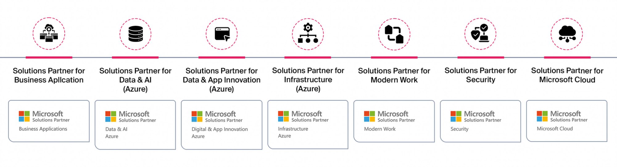 Epic Fusion Microsoft Solutions Partner Designations Overview