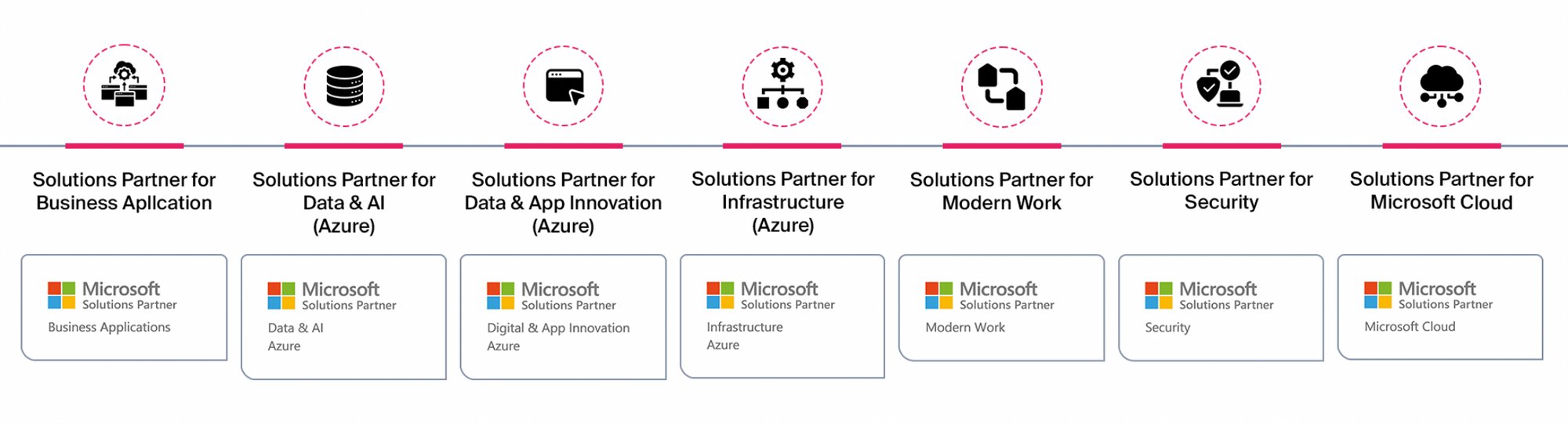 Epic Fusion Microsoft Solutions Partner Designations