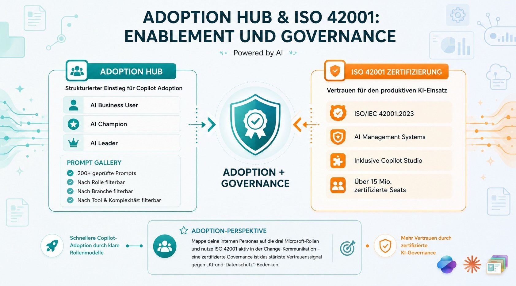 Adoption Hub & Iso 42001 - copilot pulse